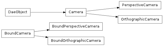 Inheritance diagram of collada.camera