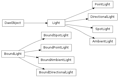 Inheritance diagram of collada.light