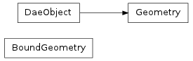 Inheritance diagram of collada.geometry